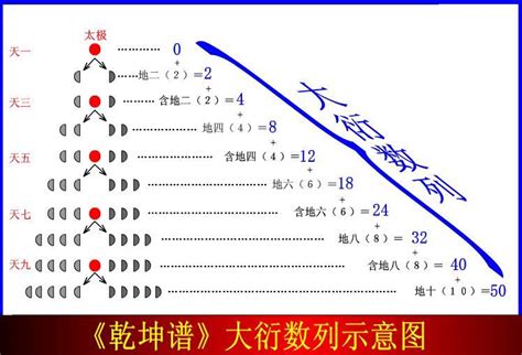 大衍之數|大衍之数五十